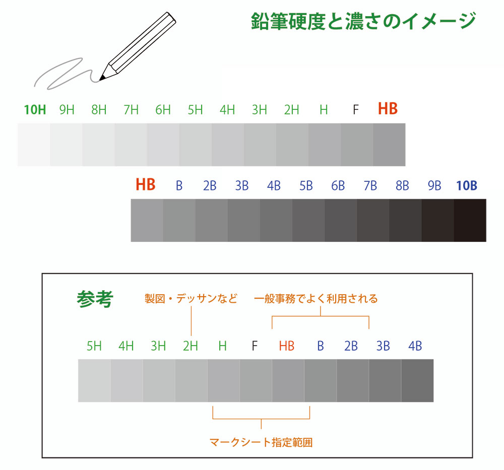 鉛筆硬度の濃度と種類